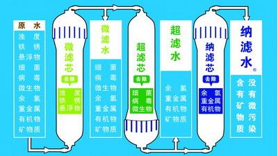 纳米技术生产出了最为理想的饮用水—纳滤水